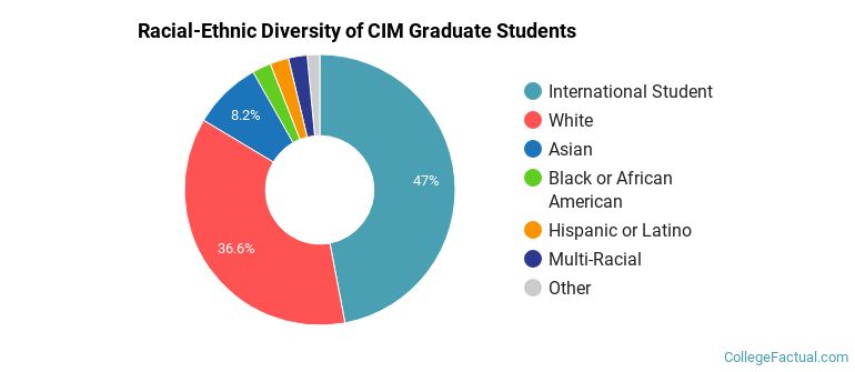 Racial-Ethnic Diversity of CIM Graduate Students