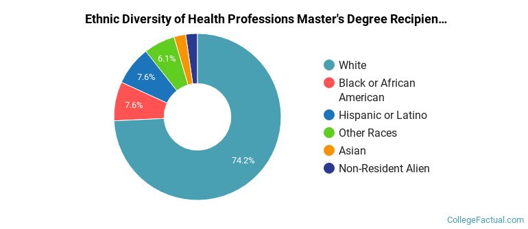 Ethnic diversity of Health Professions majors at Cleveland State University