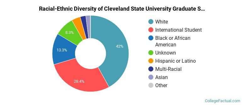 Racial-Ethnic Diversity of Cleveland State University Graduate Students