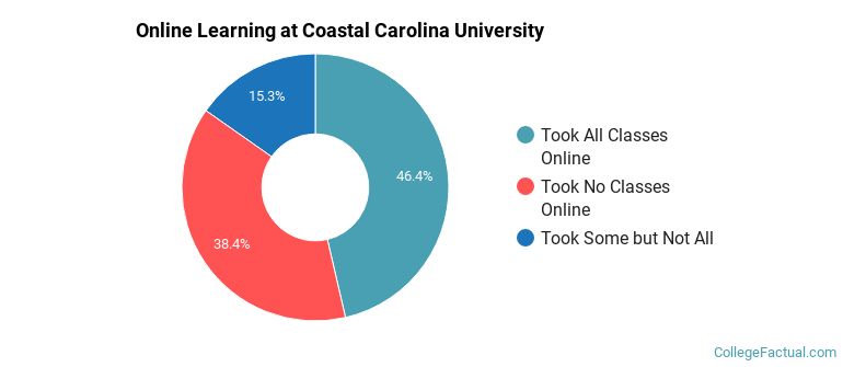 Online Learning at Coastal Carolina University