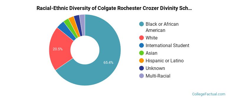 Racial-Ethnic Diversity of Colgate Rochester Crozer Divinity School Graduate Students