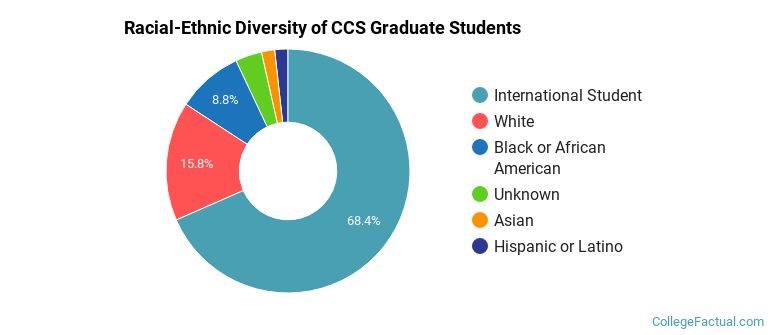 Racial-Ethnic Diversity of CCS Graduate Students