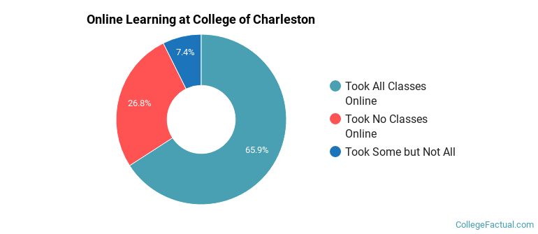 Online Learning at College of Charleston