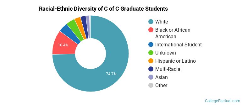 Racial-Ethnic Diversity of C of C Graduate Students