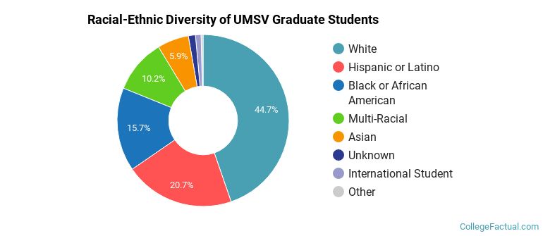 Racial-Ethnic Diversity of UMSV Graduate Students