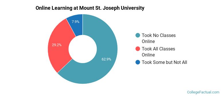 Online Learning at Mount St. Joseph University