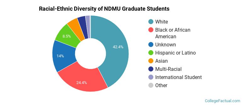 Racial-Ethnic Diversity of NDMU Graduate Students