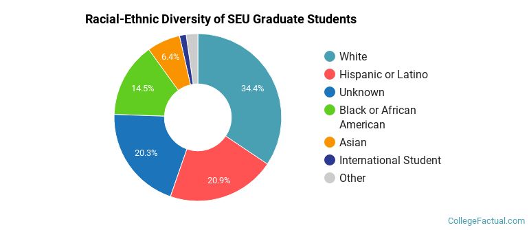Racial-Ethnic Diversity of SEU Graduate Students