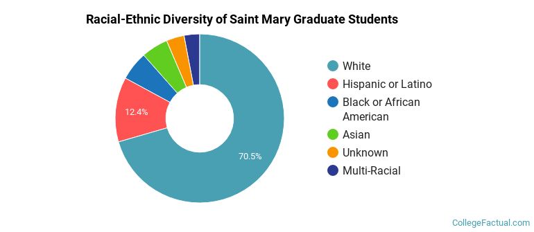 Racial-Ethnic Diversity of Saint Mary Graduate Students