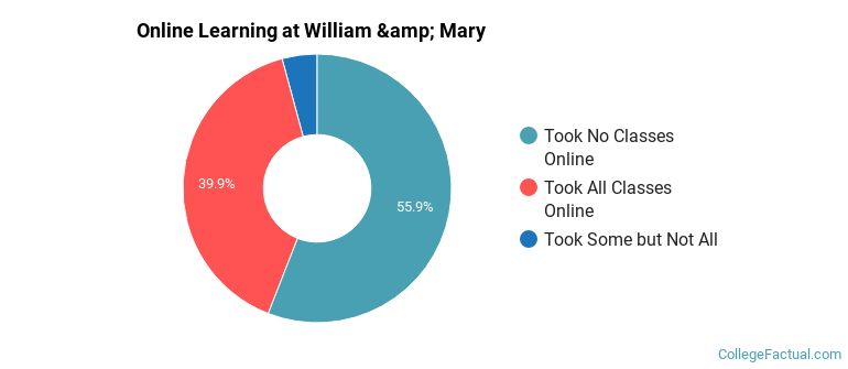 Online Learning at William &amp; Mary