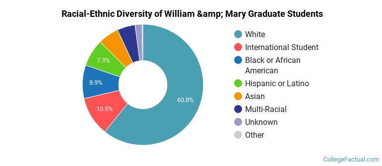 Racial-Ethnic Diversity of William &amp; Mary Graduate Students