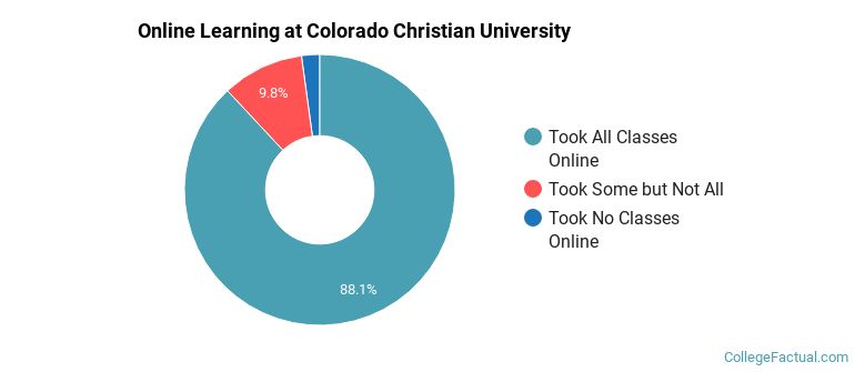 Online Learning at Colorado Christian University
