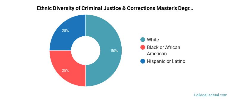 Ethnic diversity of Criminal Justice & Corrections majors at Colorado Christian University