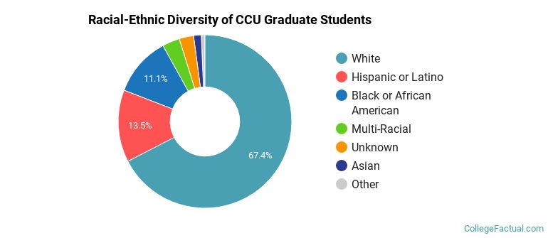 Racial-Ethnic Diversity of CCU Graduate Students