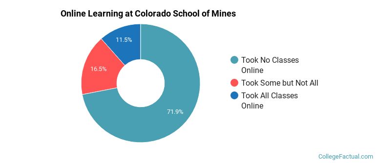 Online Learning at Colorado School of Mines