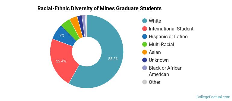 Racial-Ethnic Diversity of Mines Graduate Students