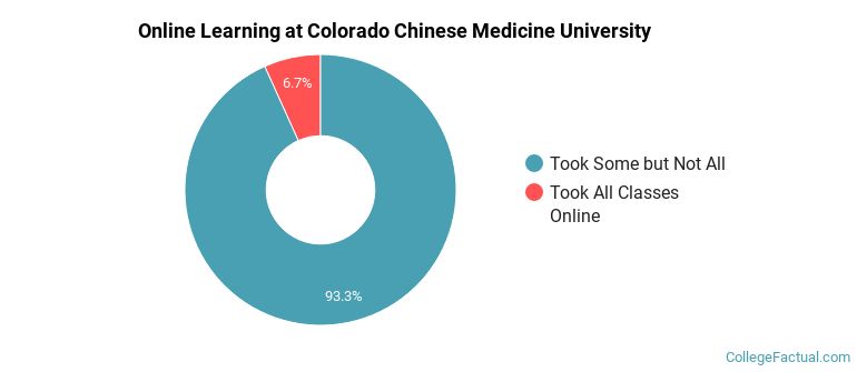 Online Learning at Colorado Chinese Medicine University