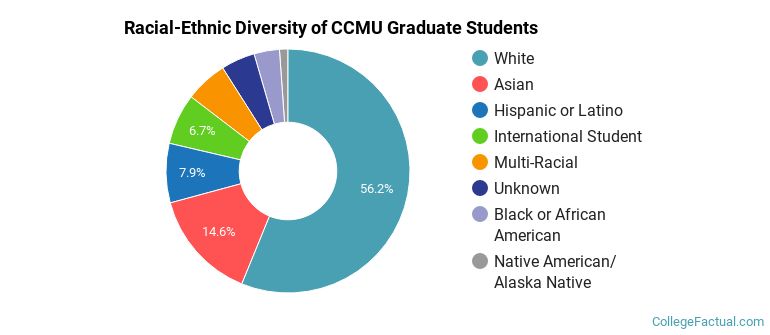Racial-Ethnic Diversity of CCMU Graduate Students
