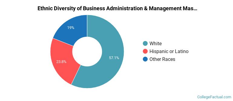 Ethnic diversity of Business Administration & Management majors at Colorado State University-Fort Collins