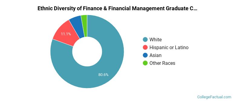 Ethnic diversity of Finance & Financial Management majors at Colorado State University-Fort Collins
