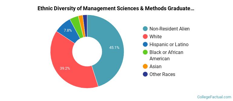Ethnic diversity of Management Sciences & Methods majors at Colorado State University-Fort Collins