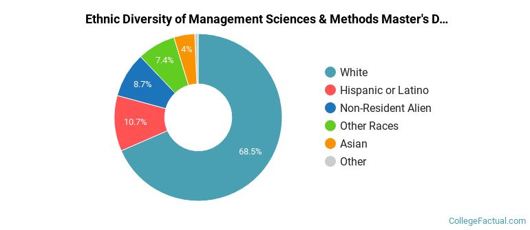 Ethnic diversity of Management Sciences & Methods majors at Colorado State University-Fort Collins