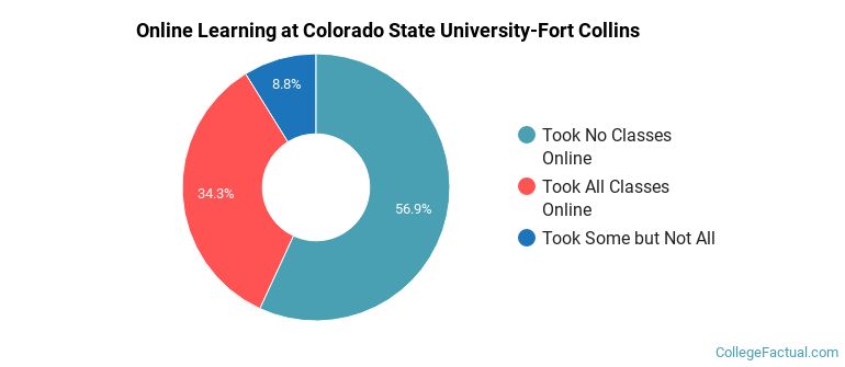 Online Learning at Colorado State University-Fort Collins