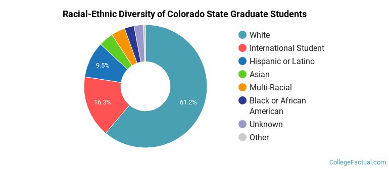 Racial-Ethnic Diversity of Colorado State Graduate Students