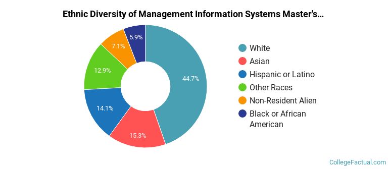 Ethnic diversity of Management Information Systems majors at Colorado State University Global