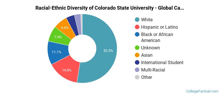Racial-Ethnic Diversity of Colorado State University - Global Campus Graduate Students