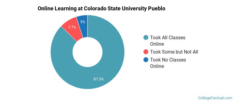 Online Learning at Colorado State University Pueblo