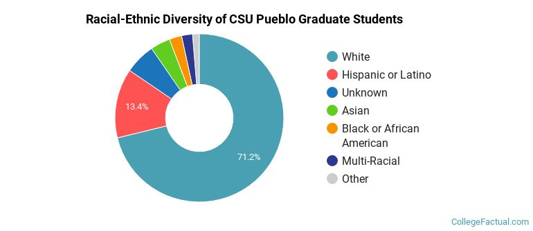 Racial-Ethnic Diversity of CSU Pueblo Graduate Students