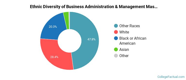 Ethnic diversity of Business Administration & Management majors at Colorado Technical University-Colorado Springs