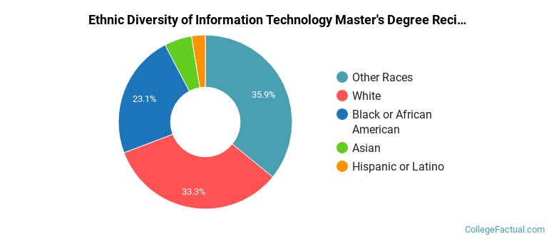 Ethnic diversity of Information Technology majors at Colorado Technical University-Colorado Springs
