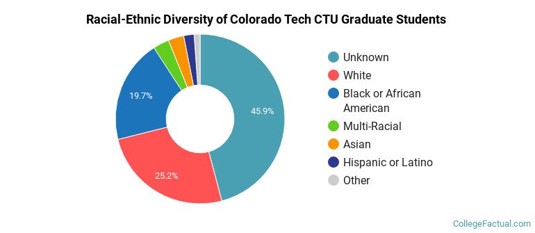 Racial-Ethnic Diversity of Colorado Tech CTU Graduate Students