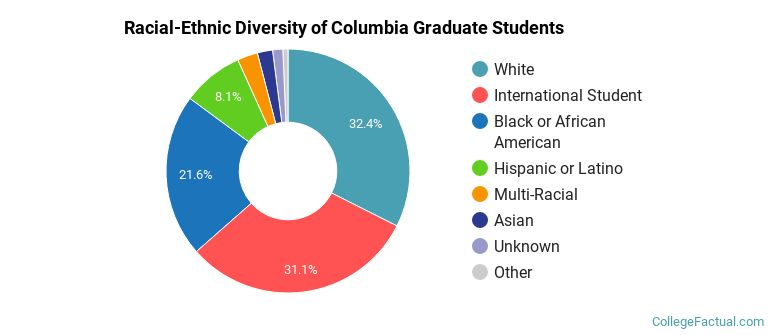 Racial-Ethnic Diversity of Columbia Graduate Students