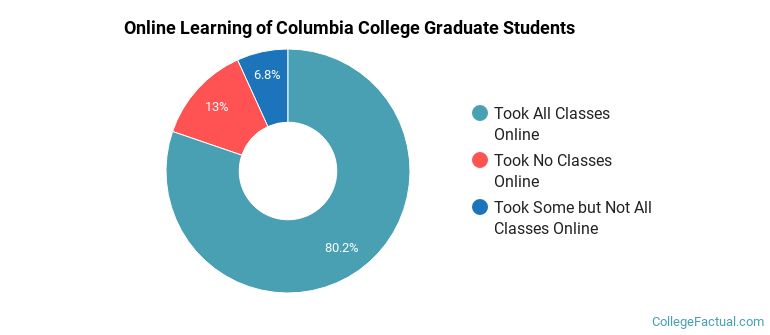 Online Learning at Columbia College
