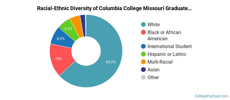 Racial-Ethnic Diversity of Columbia College Missouri Graduate Students