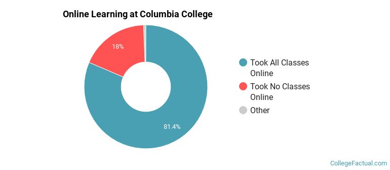 Online Learning at Columbia College