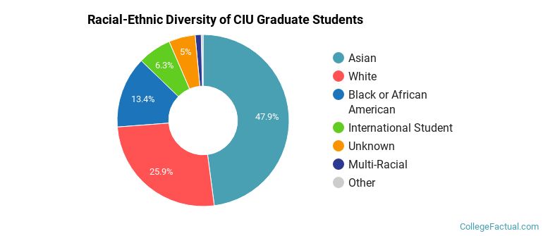 Racial-Ethnic Diversity of CIU Graduate Students
