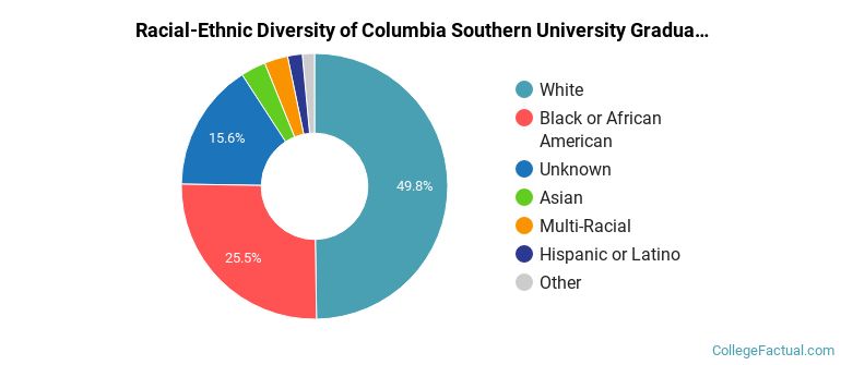Racial-Ethnic Diversity of Columbia Southern University Graduate Students