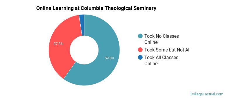 Online Learning at Columbia Theological Seminary