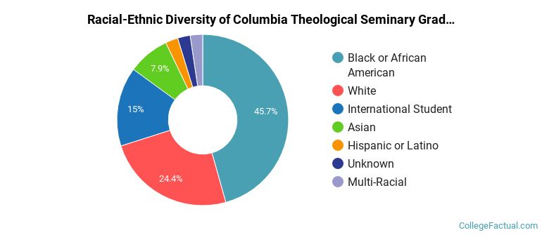 Racial-Ethnic Diversity of Columbia Theological Seminary Graduate Students