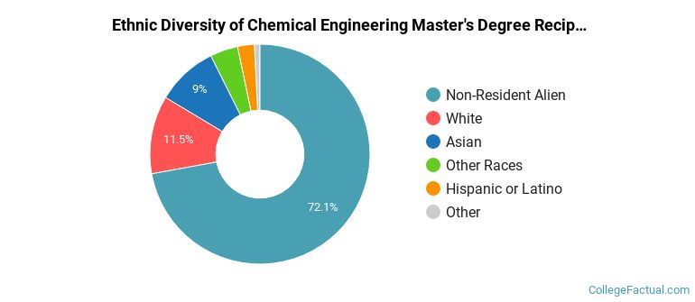 Ethnic diversity of Chemical Engineering majors at Columbia University in the City of New York
