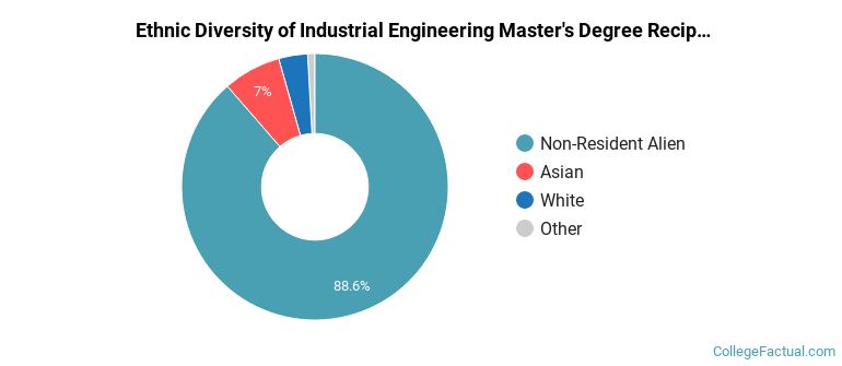 Ethnic diversity of Industrial Engineering majors at Columbia University in the City of New York