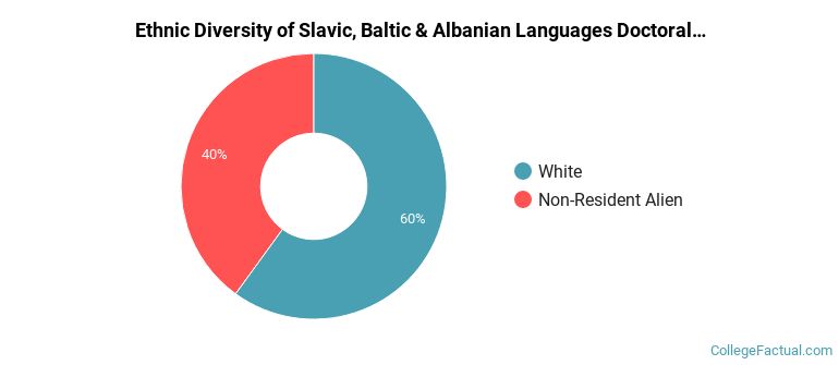 Ethnic diversity of Slavic, Baltic & Albanian Languages majors at Columbia University in the City of New York