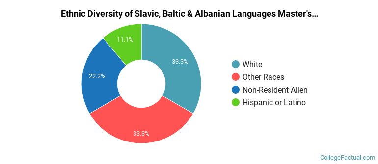 Ethnic diversity of Slavic, Baltic & Albanian Languages majors at Columbia University in the City of New York