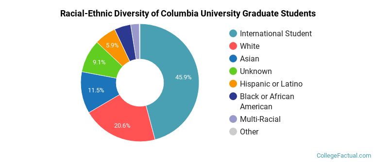 Racial-Ethnic Diversity of Columbia University Graduate Students