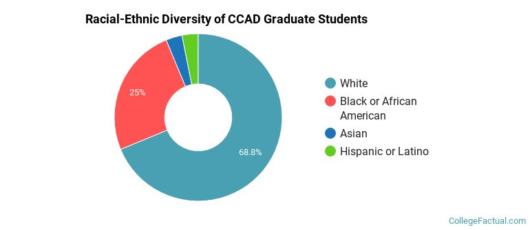 Racial-Ethnic Diversity of CCAD Graduate Students