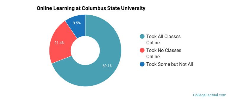 Online Learning at Columbus State University